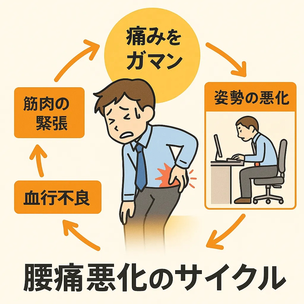 腰痛悪化のサイクル図解（イメージ）
